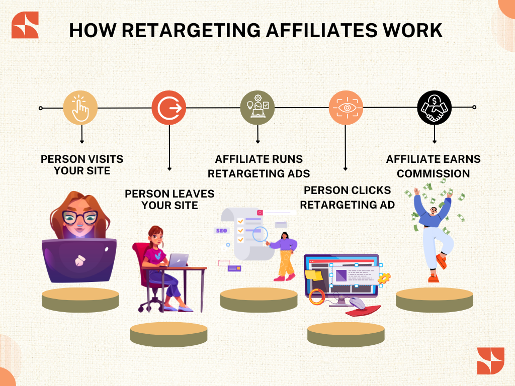 Retargeting affiliates - how it works